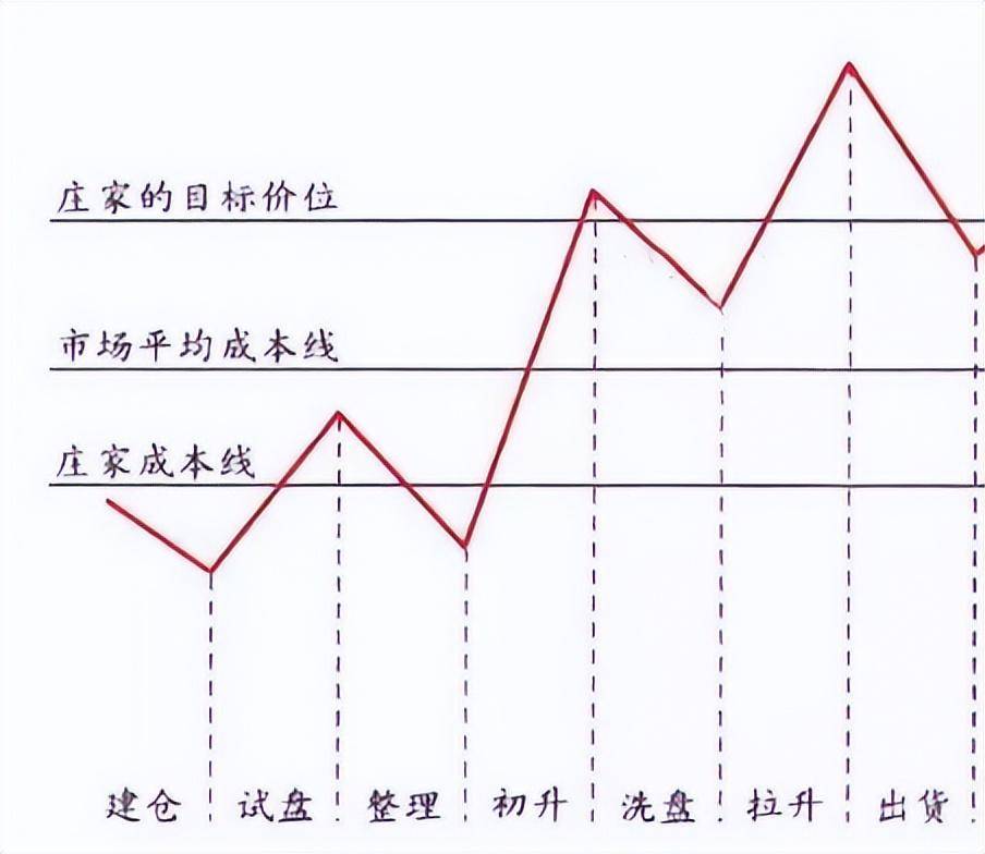鲜为人知的散户实战跟庄建仓技巧散户记熟可少走十年弯路！