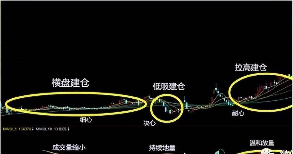 鲜为人知的散户实战跟庄建仓技巧散户记熟可少走十年弯路！
