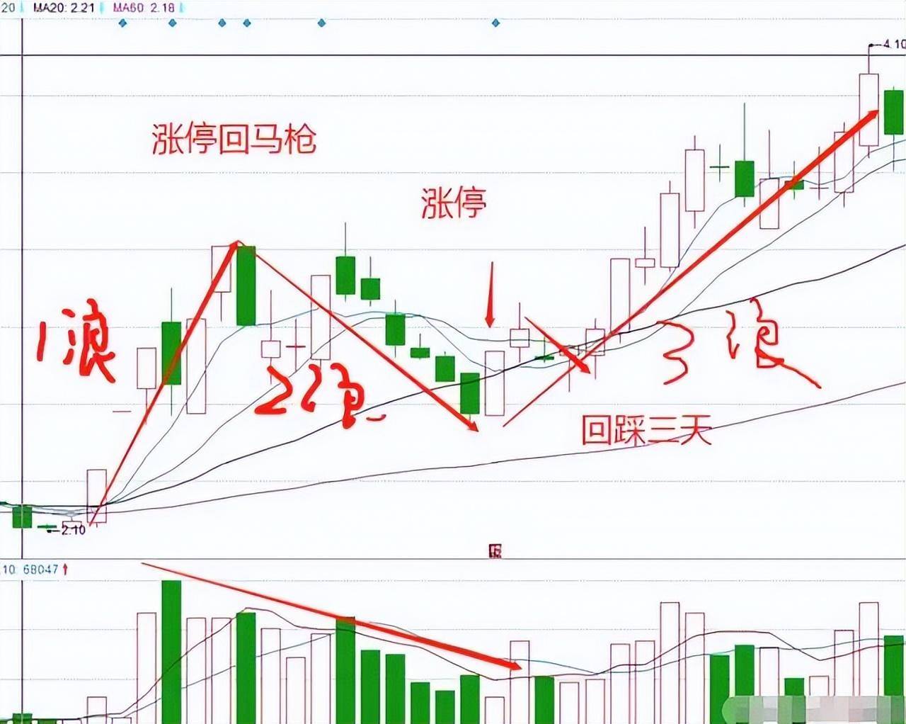 炒股多年总结出胜率极高的短线绝招很实用看懂少走5年弯路