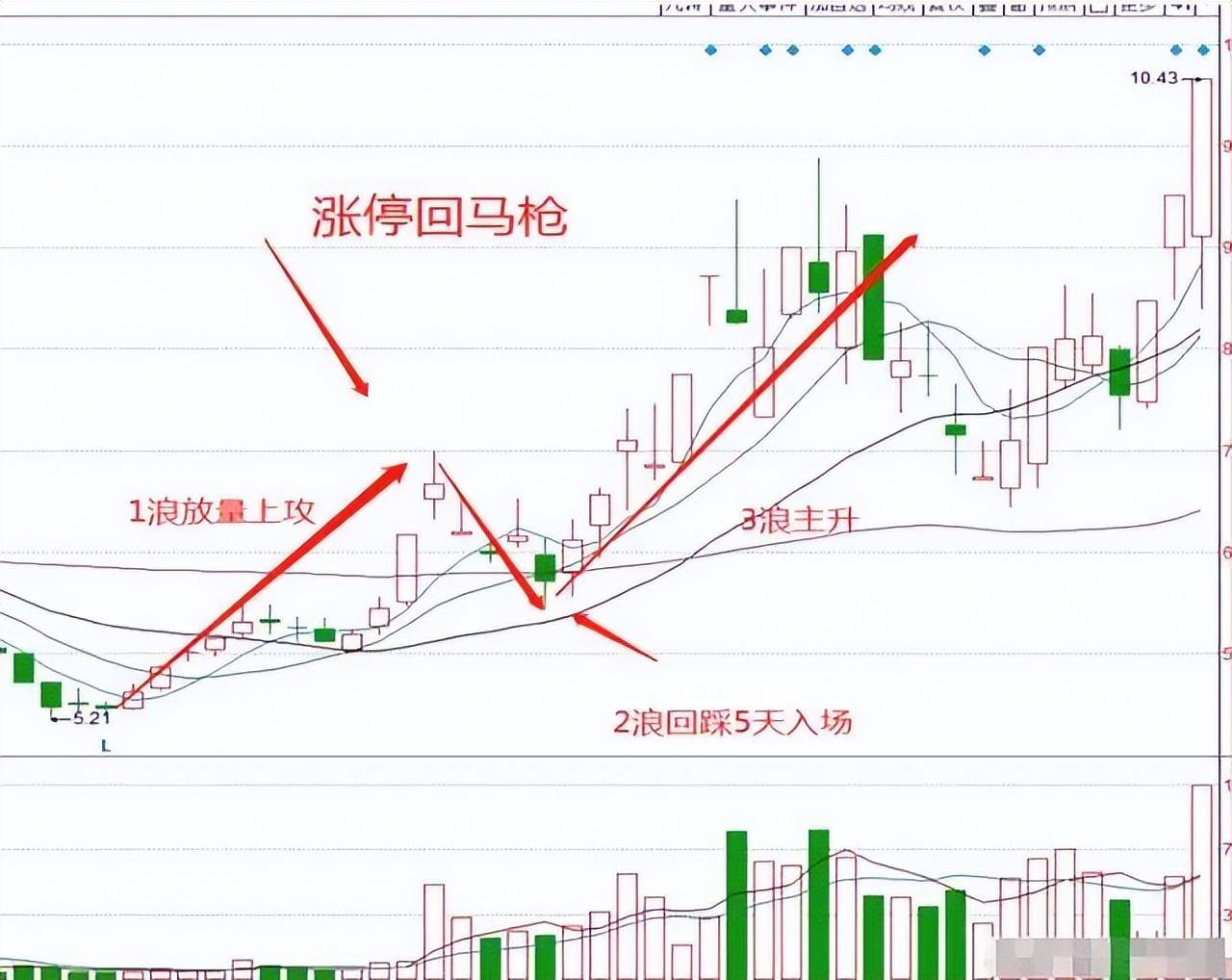 炒股多年总结出胜率极高的短线绝招很实用看懂少走5年弯路