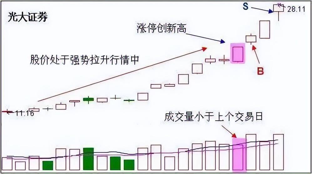 中国股市炒股一旦开了窍人生就像开了挂短线实用9大技巧！