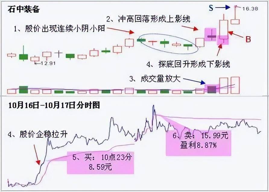 中国股市炒股一旦开了窍人生就像开了挂短线实用9大技巧！