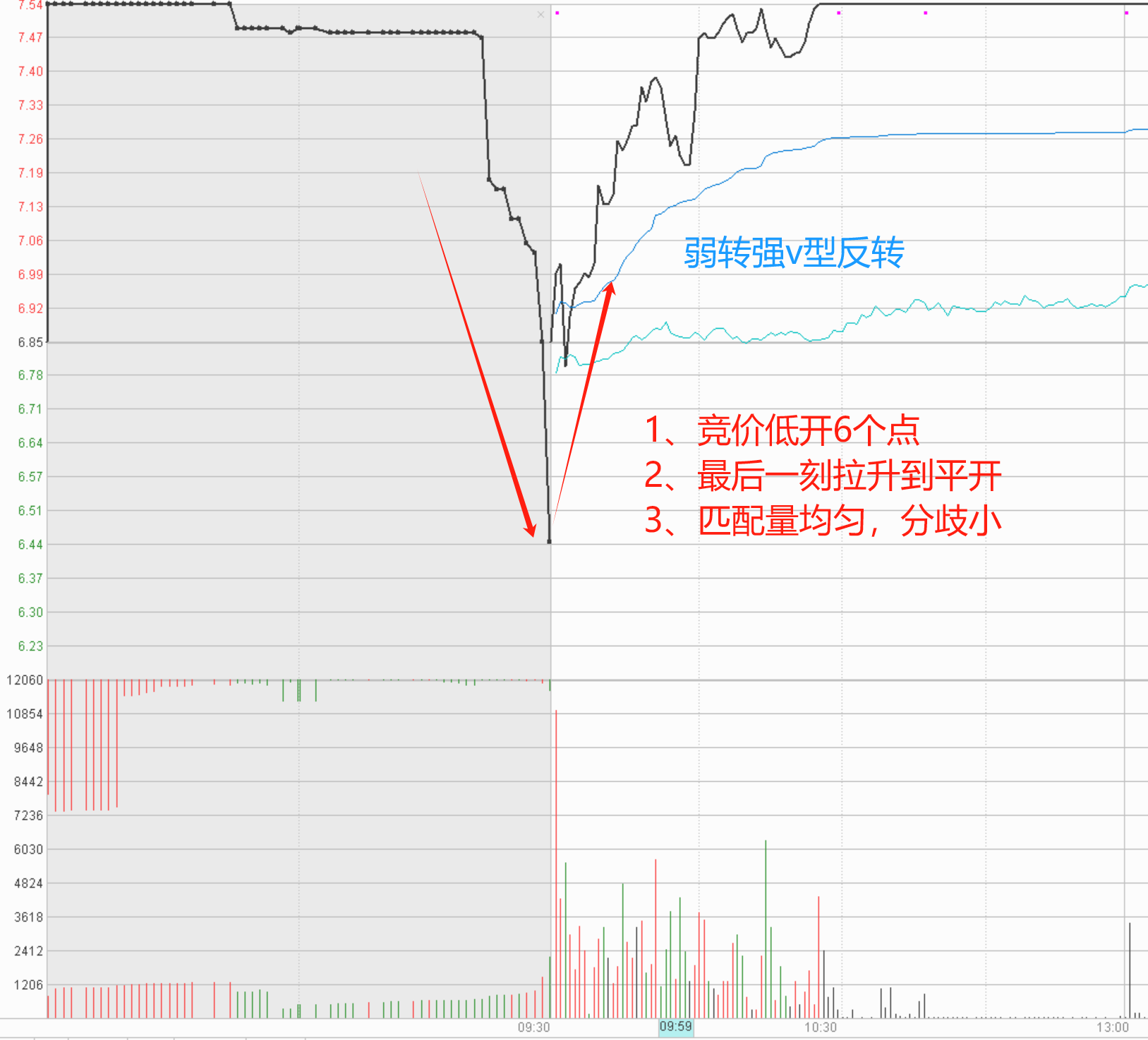 15分钟集合竞价里高手当下判断走势的强弱有哪些窍门？
