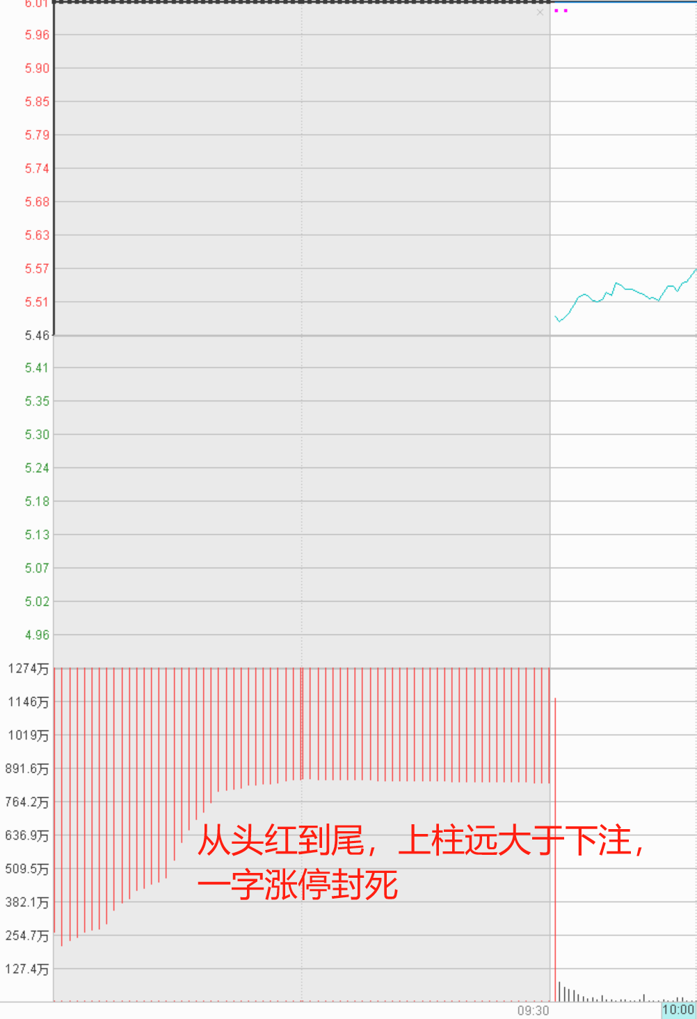 最强的一字涨停集合竞价有哪些秘密？90的散户不知道！