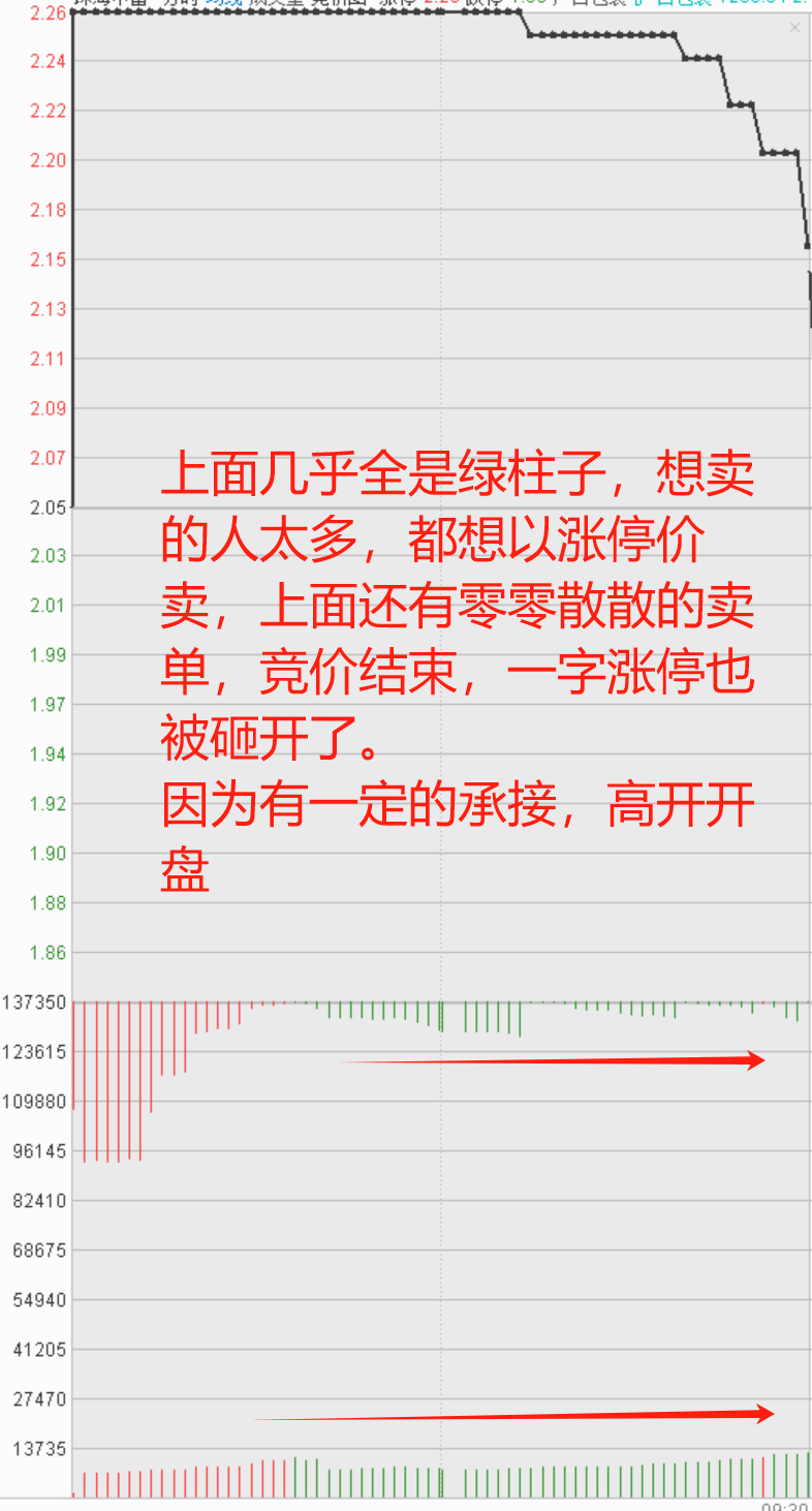 最强的一字涨停集合竞价有哪些秘密？90的散户不知道！
