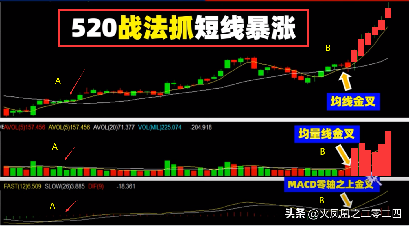交易小技巧520短线战法