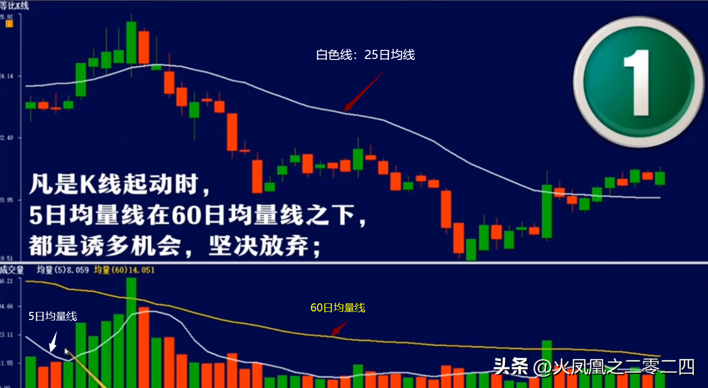量价技术做量冲量缩量