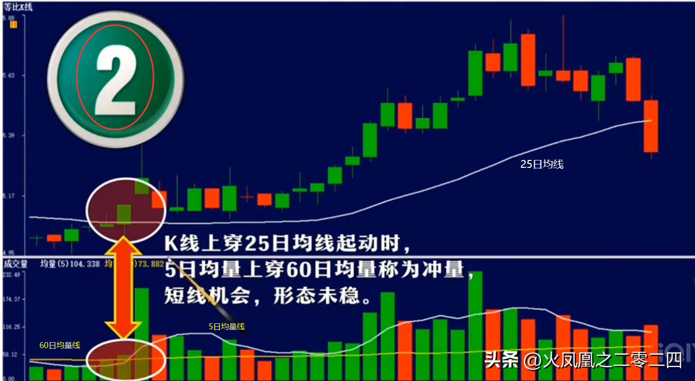 量价技术做量冲量缩量