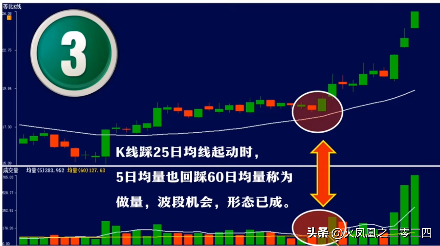 量价技术做量冲量缩量
