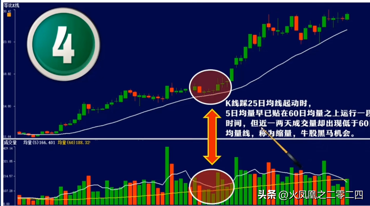 量价技术做量冲量缩量