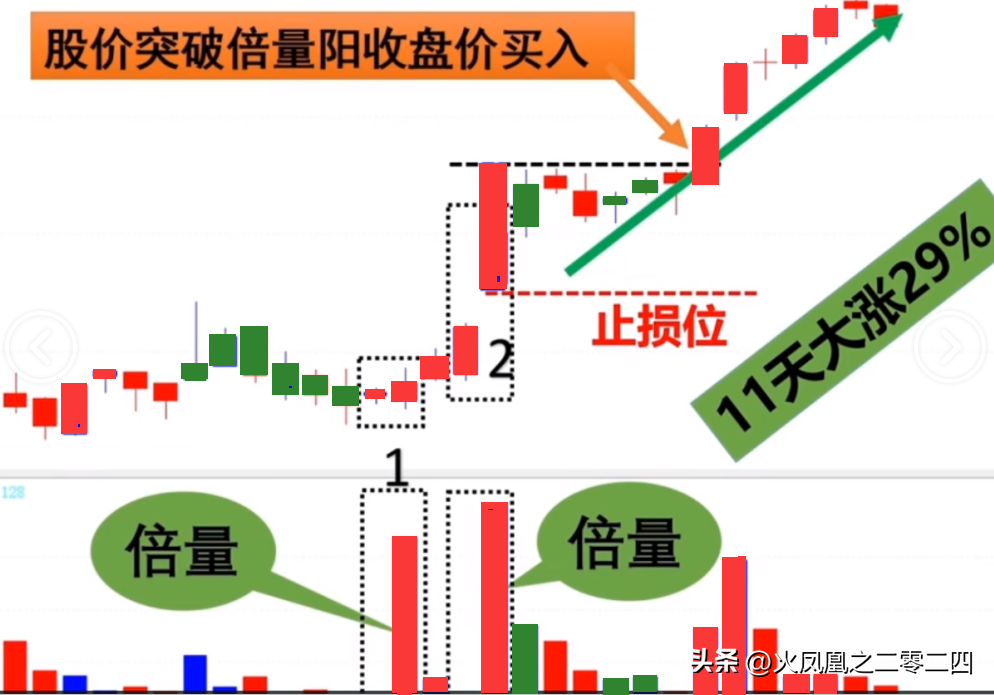 寻找主力爆涨模型双阳倍量起爆