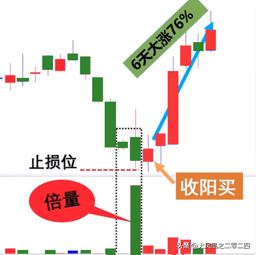 抄底模型倍量阴抄底模型