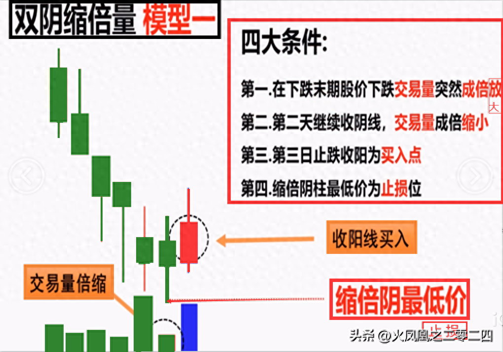 抄底模型双阴缩倍量