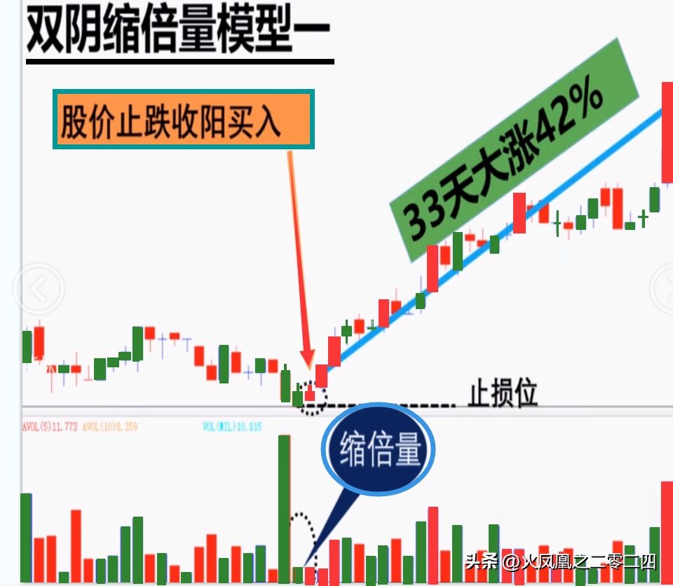 抄底模型双阴缩倍量