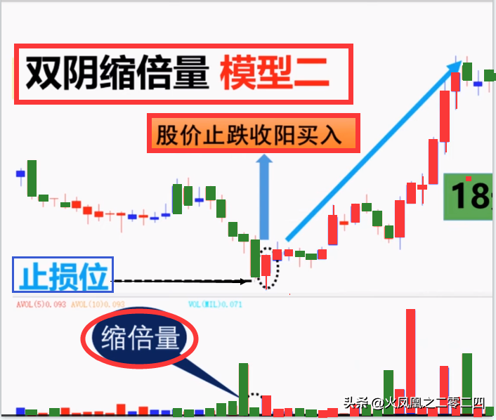 抄底模型双阴缩倍量