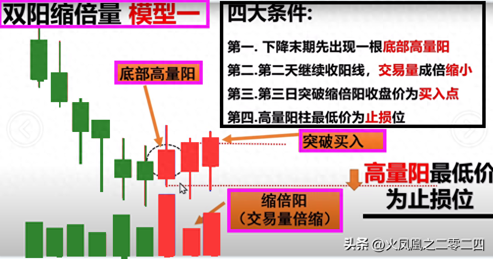 寻找主力暴涨模型双阳缩倍量