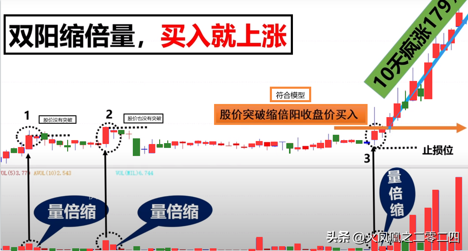 寻找主力暴涨模型双阳缩倍量