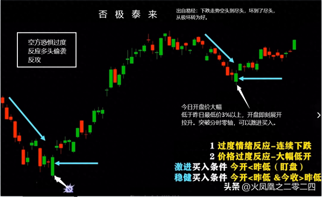 抄底模型否极泰来