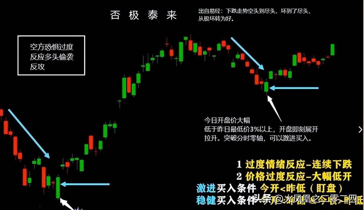 交易真经火凤凰涅槃9式