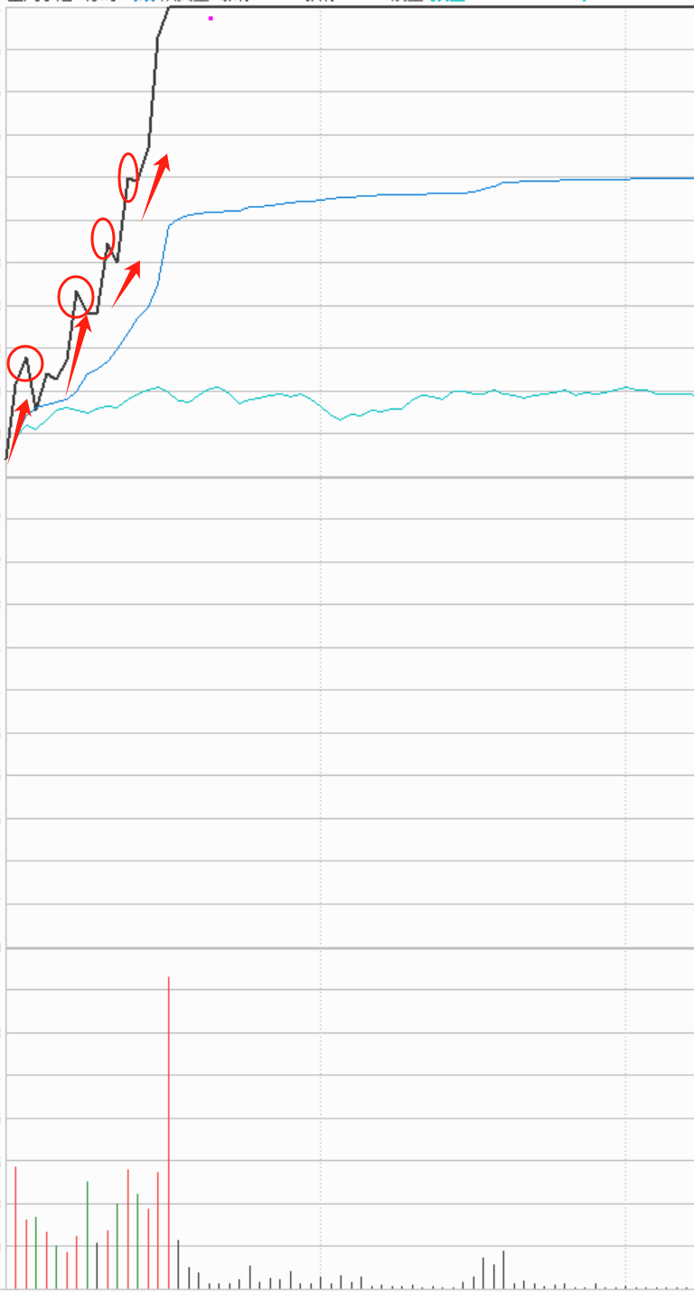 A股散户翻身的关键看懂博弈量能！