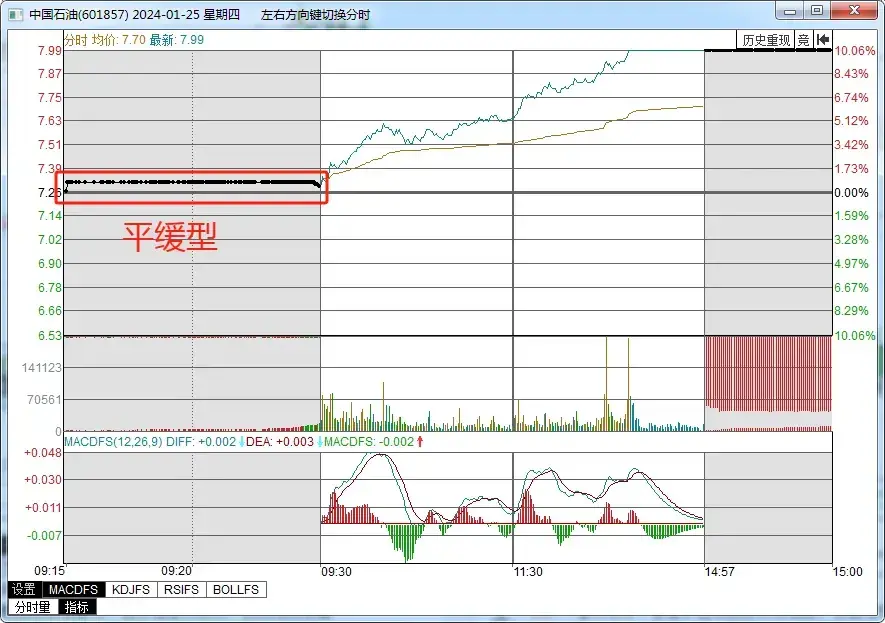 终于有人把能看透主力的集合竞价讲明白了！一旦掌握出手就是涨停