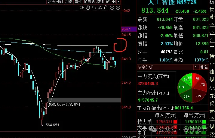 大涨！继续吃大肉！！