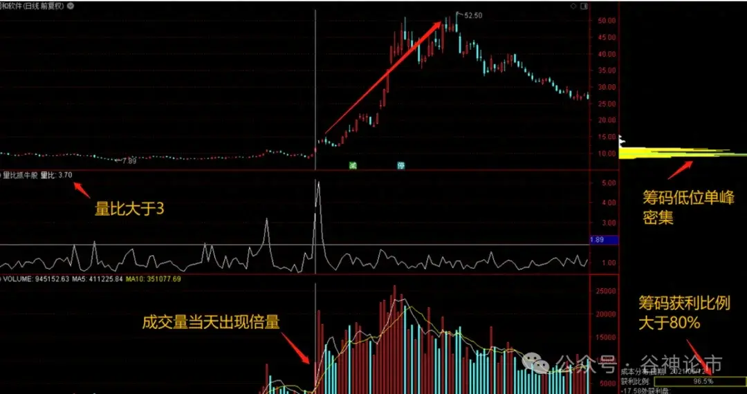 百试百灵的筹码抄底绝技！