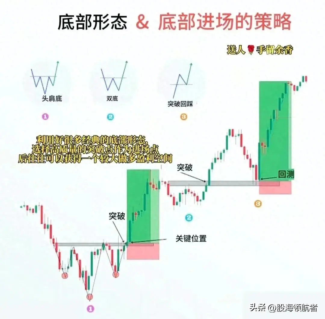掌握这些常见的底部形态抄底更精准！