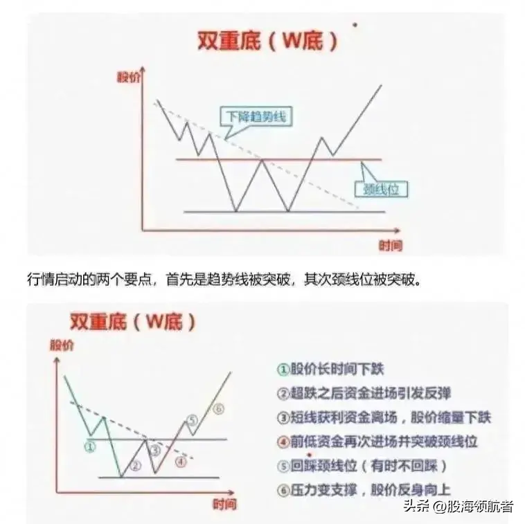 掌握这些常见的底部形态抄底更精准！