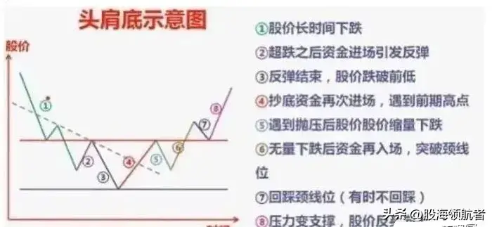 掌握这些常见的底部形态抄底更精准！