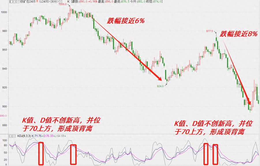 KDJ高阶玩法背离与钝化铁矿石3个交易日8的跌幅就靠它！