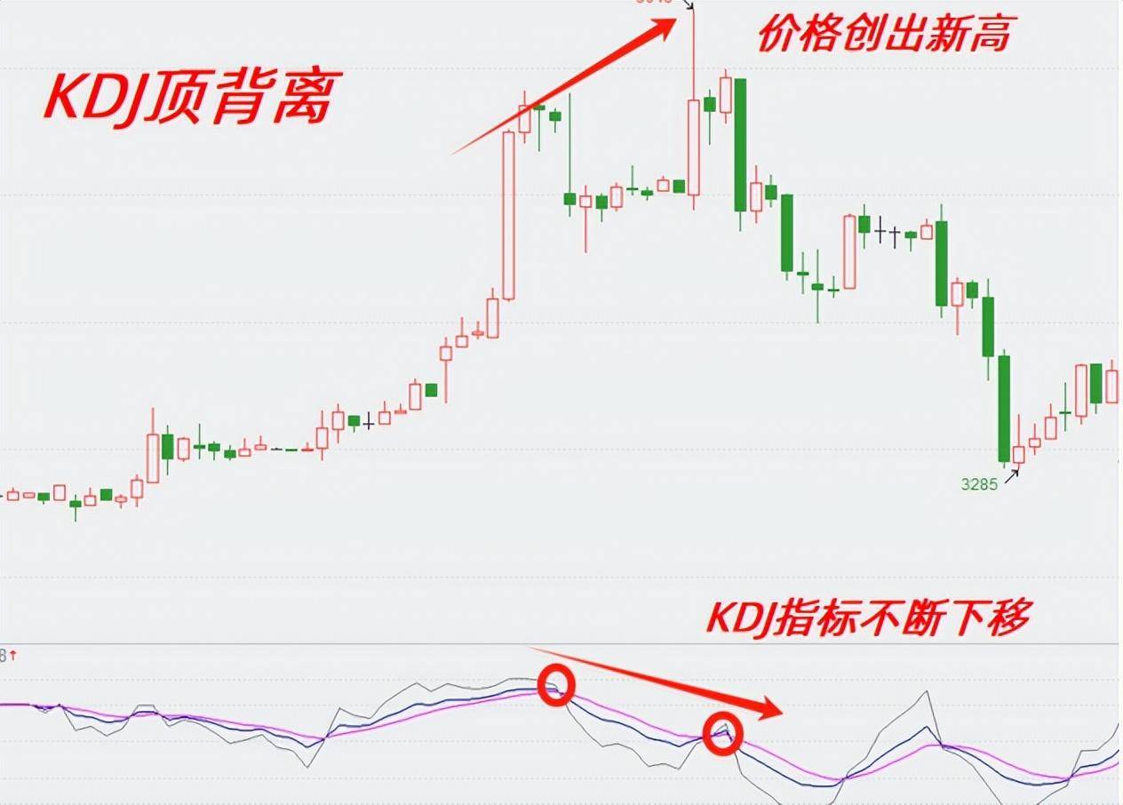 KDJ高阶玩法背离与钝化铁矿石3个交易日8的跌幅就靠它！