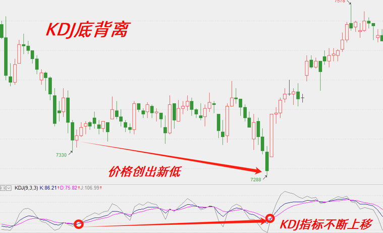KDJ高阶玩法背离与钝化铁矿石3个交易日8的跌幅就靠它！