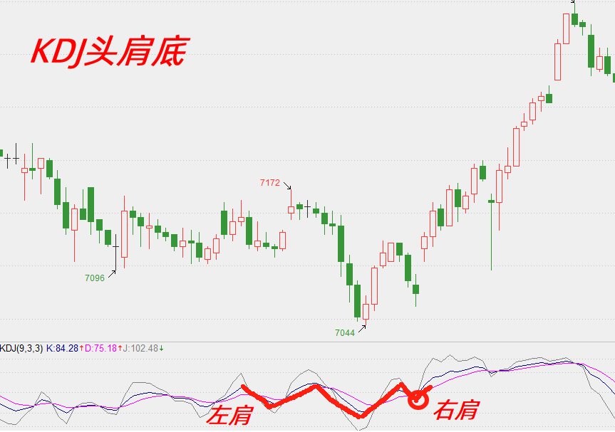 KDJ高阶玩法背离与钝化铁矿石3个交易日8的跌幅就靠它！