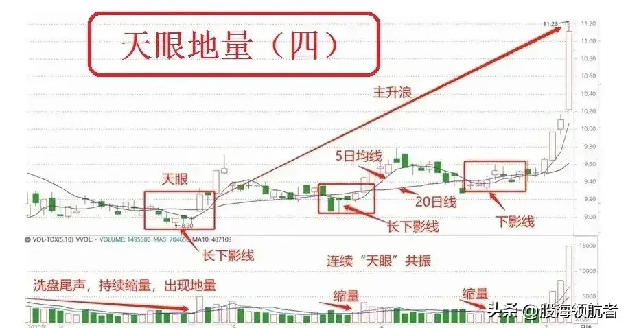 天眼地量操作技巧揭秘市场底部的秘密