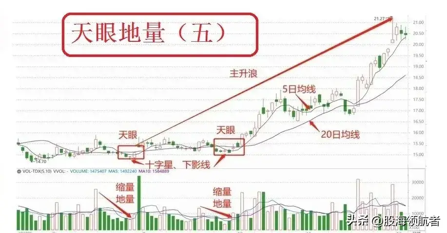天眼地量操作技巧揭秘市场底部的秘密