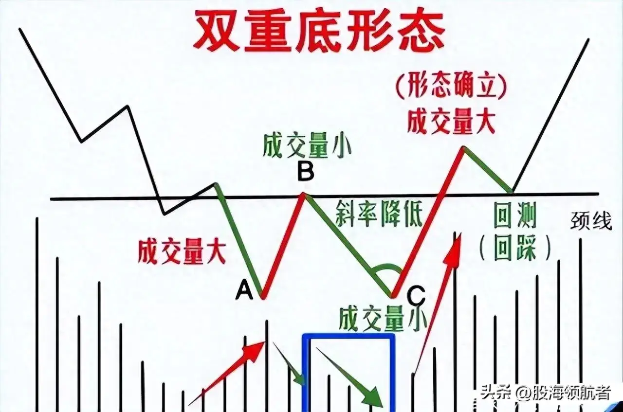 双底形态战法股市交易中的稳健盈利之道