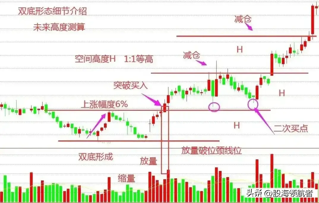 双底形态战法股市交易中的稳健盈利之道