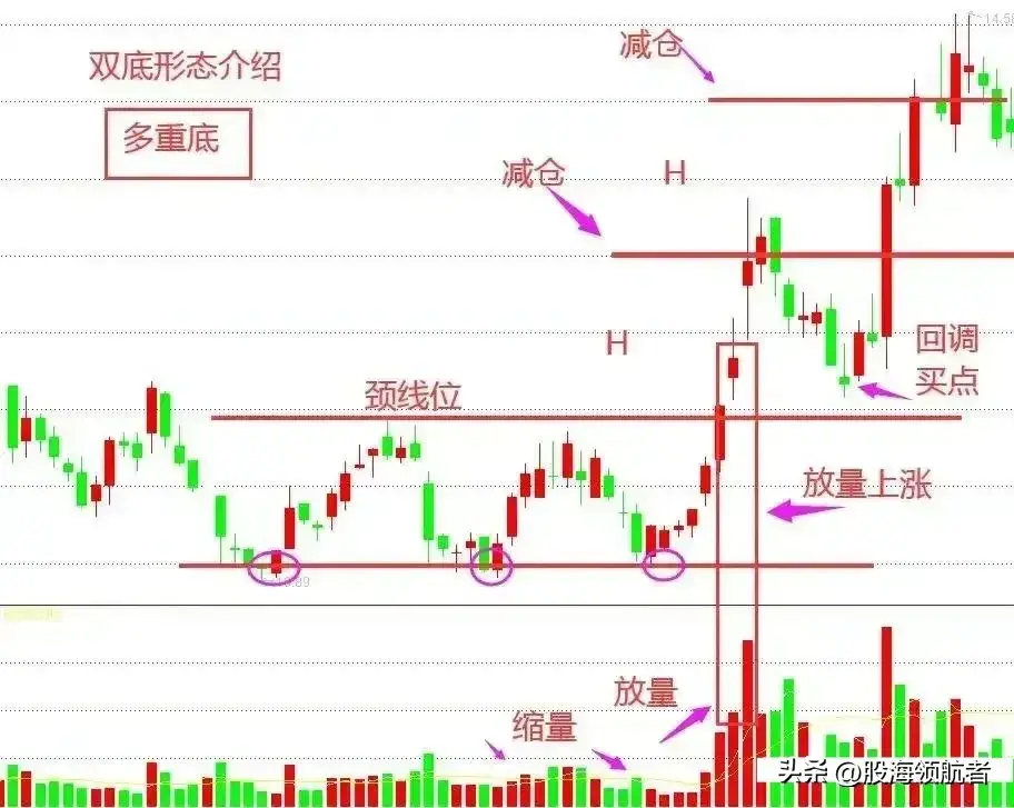 双底形态战法股市交易中的稳健盈利之道