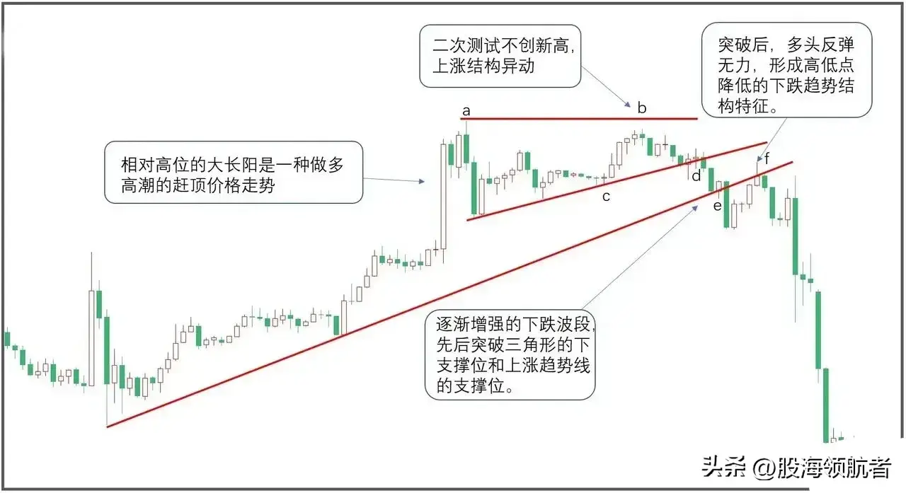 双底形态战法股市交易中的稳健盈利之道
