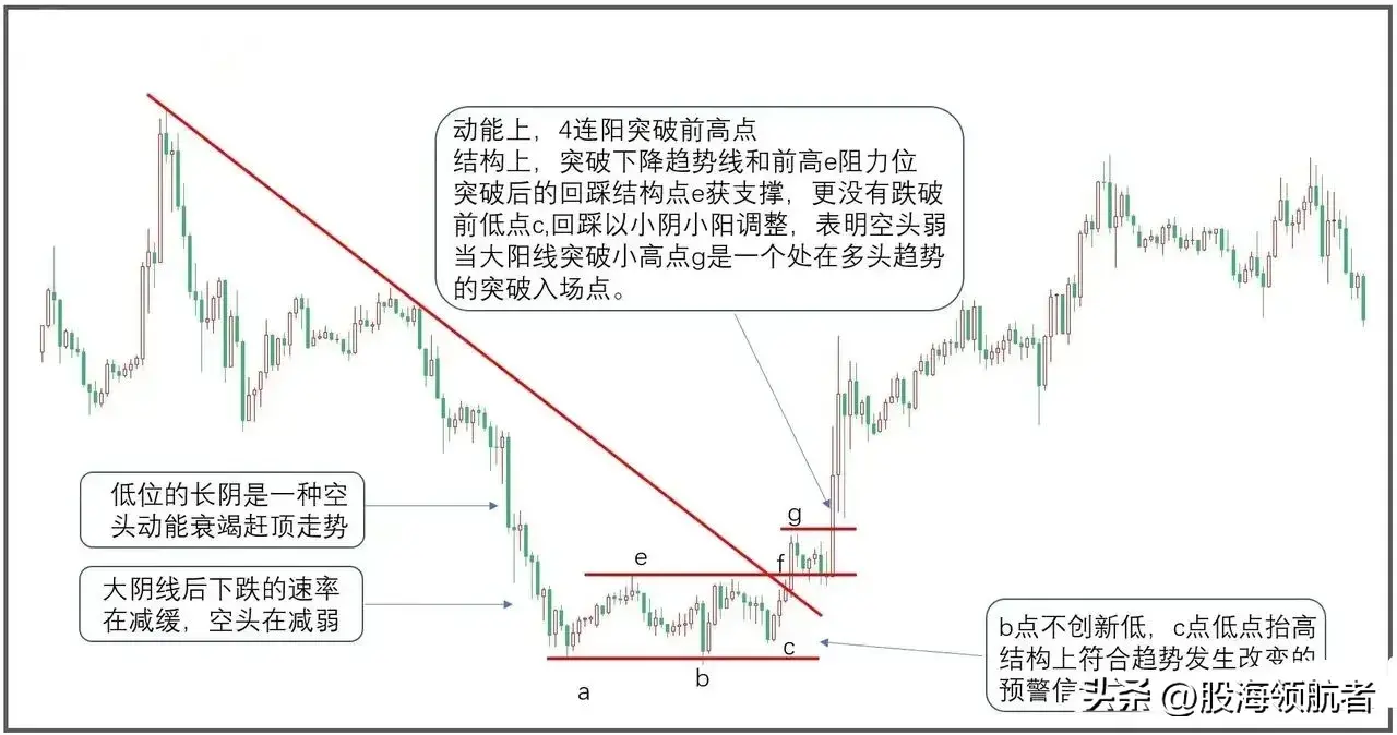 双底形态战法股市交易中的稳健盈利之道