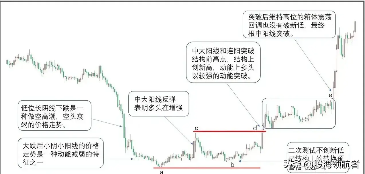 双底形态战法股市交易中的稳健盈利之道