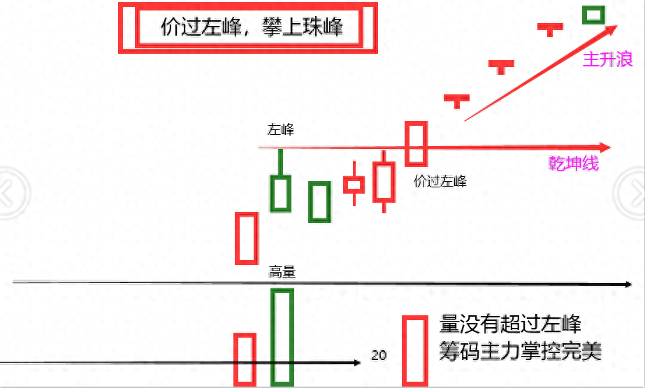 缩量过左峰轻松攀上珠穆朗玛峰