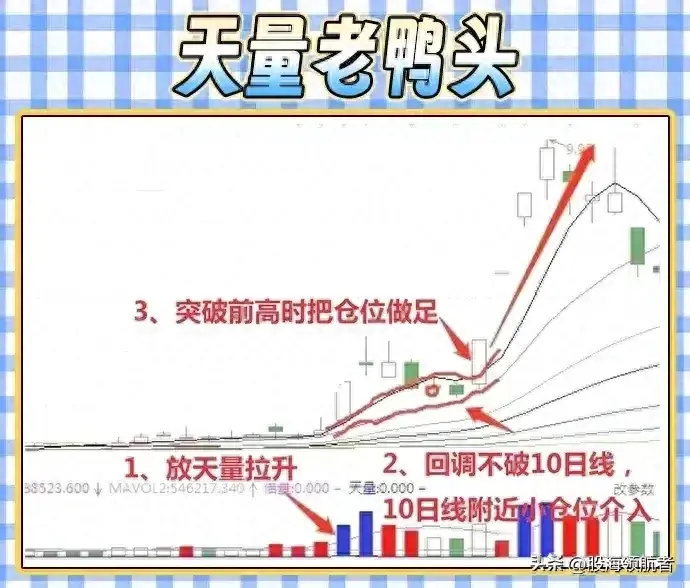 老鸭头战法稳健的短线入场信号！