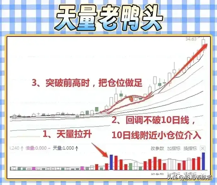 老鸭头战法稳健的短线入场信号！