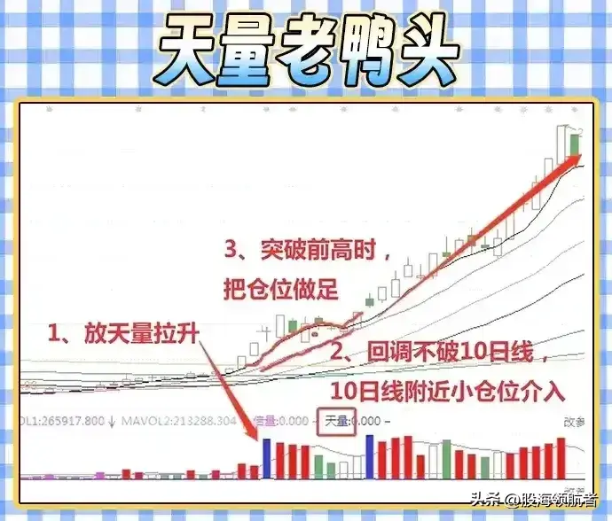 老鸭头战法稳健的短线入场信号！