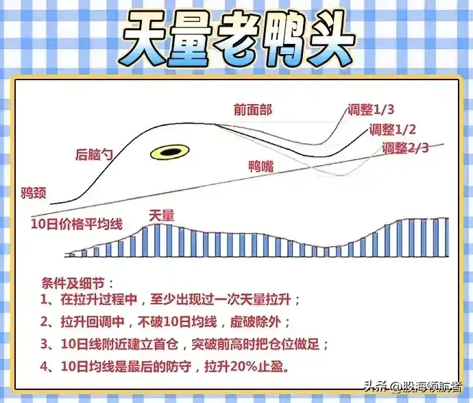 老鸭头战法稳健的短线入场信号！