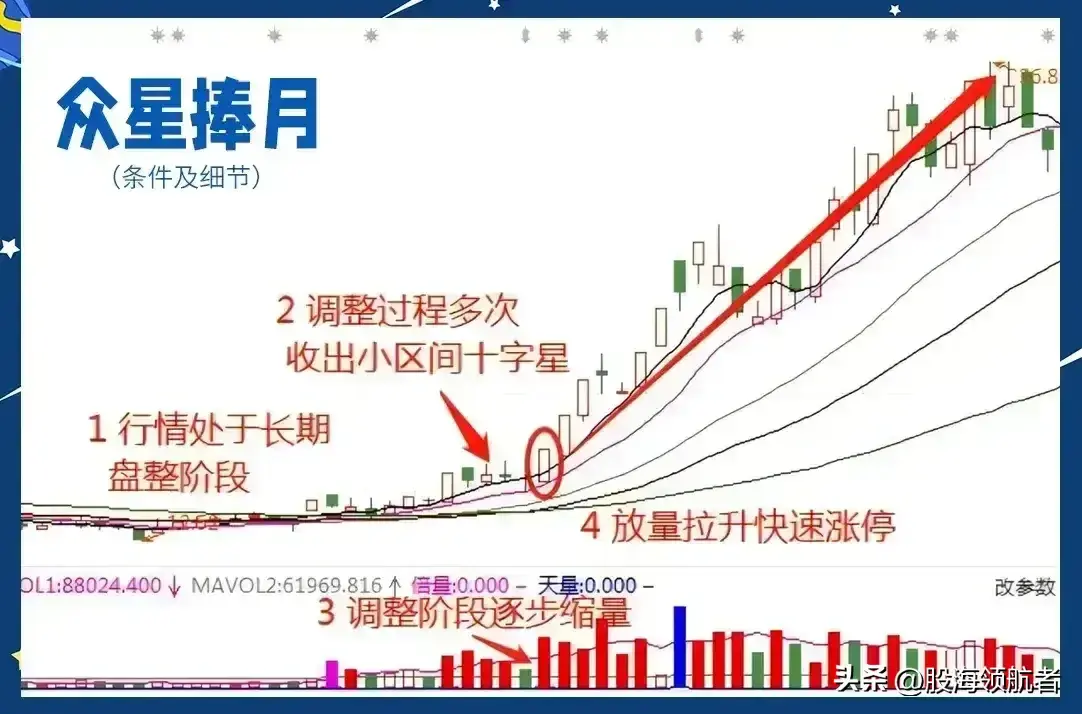低位涨停板启动抓股价强势启动信号！