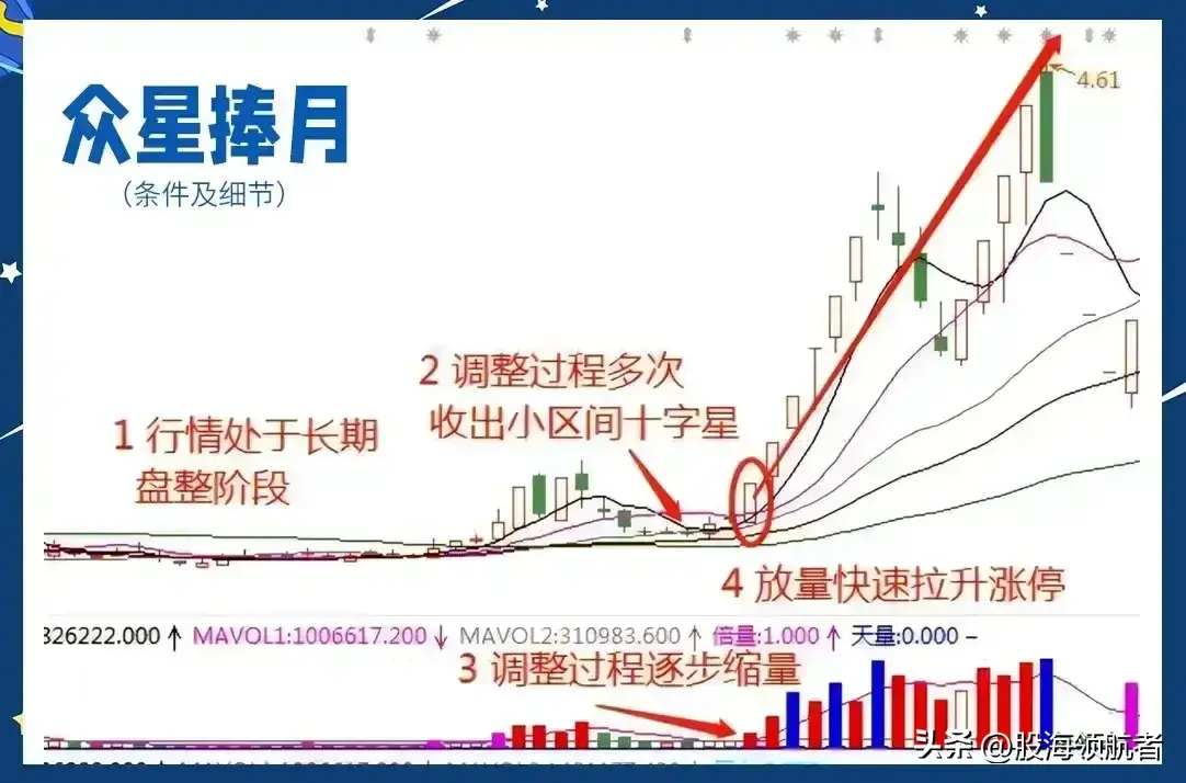 低位涨停板启动抓股价强势启动信号！