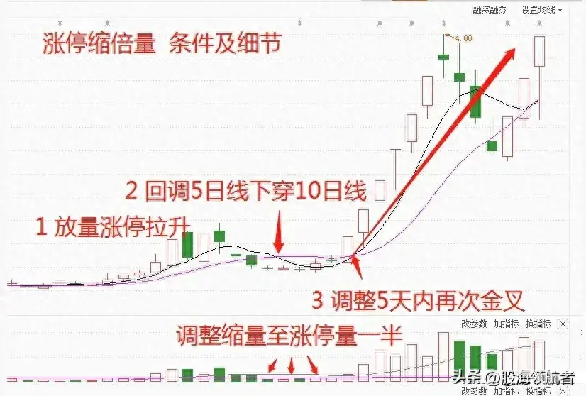 涨停缩倍量战法抓强势股的低吸良机！